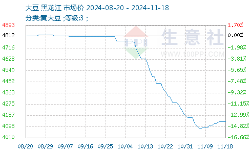 今日大豆最新价格及市场走势分析与预测