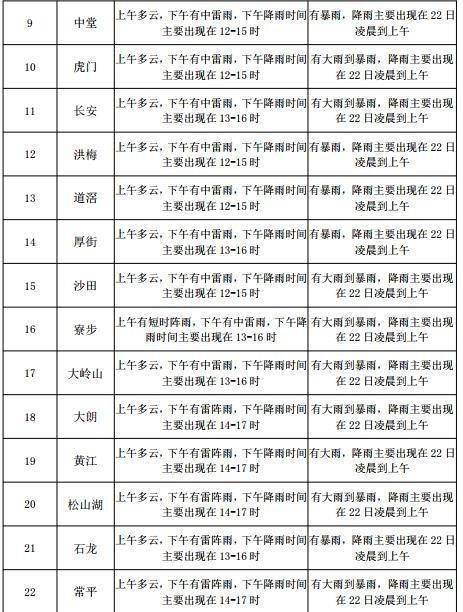 新陶官街道天气预报更新通知