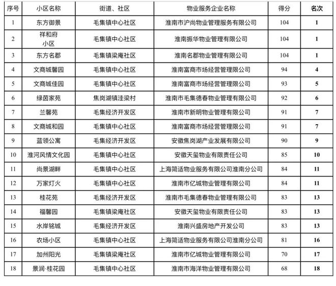 潘集区住房和城乡建设局招聘公告概览