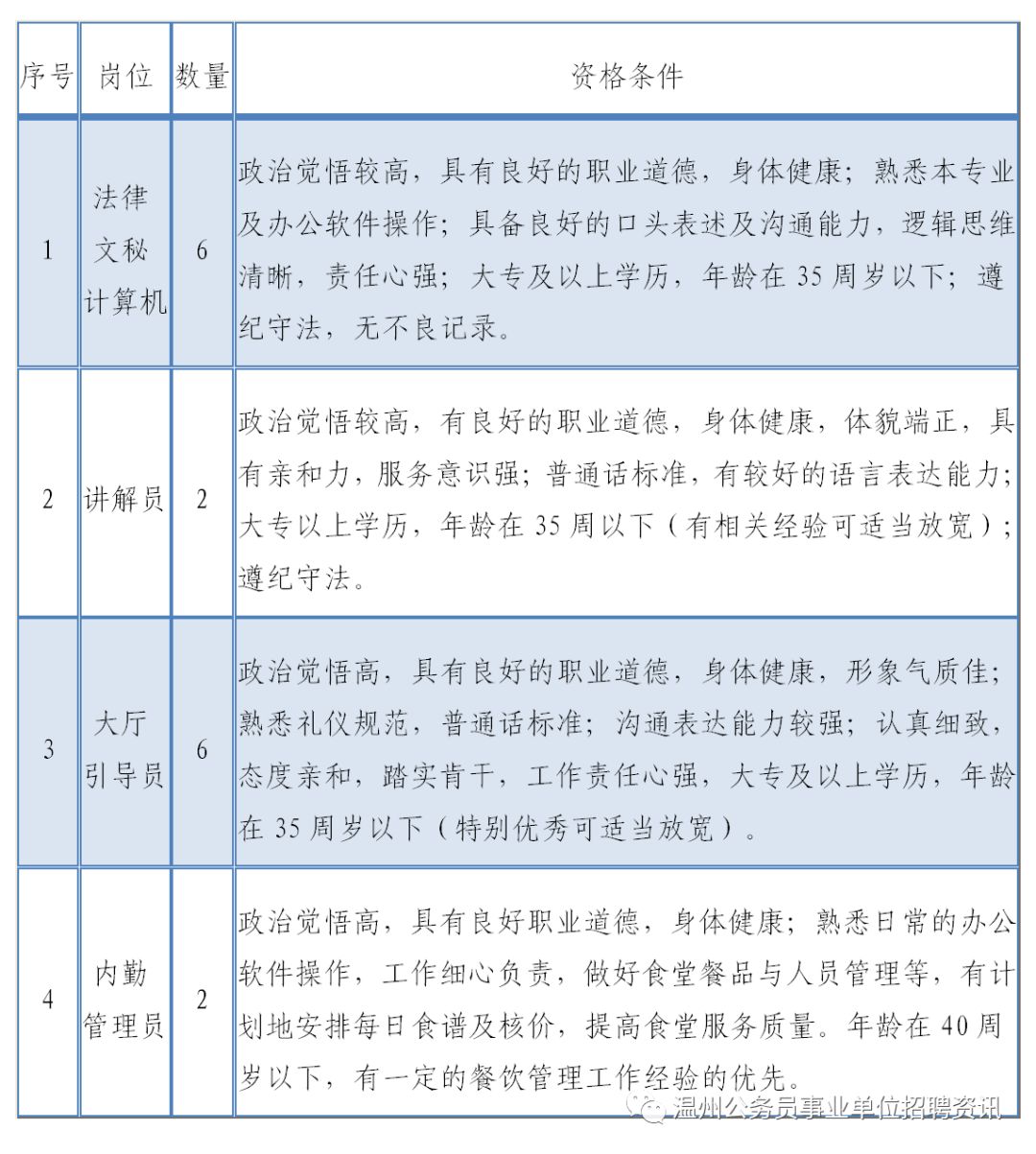 温州市市行政审批办公室最新招聘概览