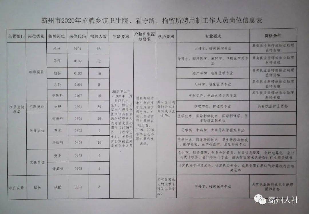 隆阳区卫生健康局最新招聘公告概览